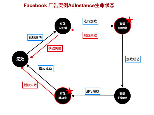 fbig-adinstance-life-status