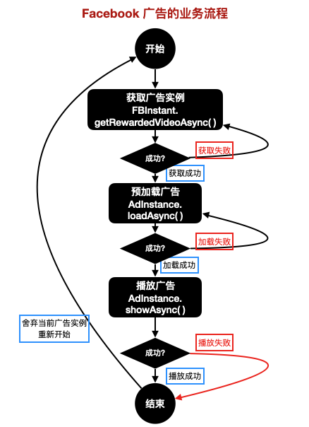 fbig-adinstance-process